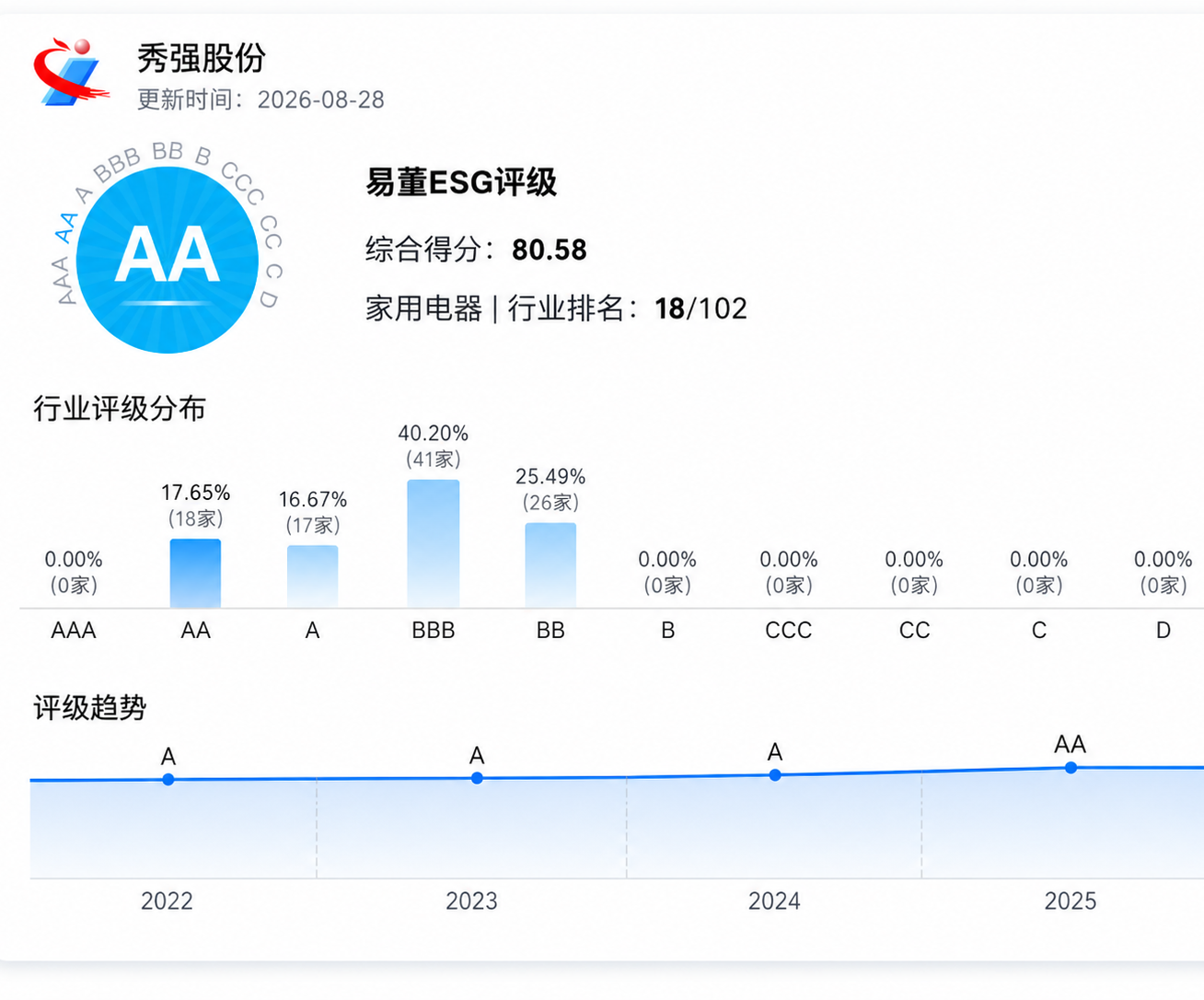 秀强股份ESG评级持续提升 可持续发展成效获认可